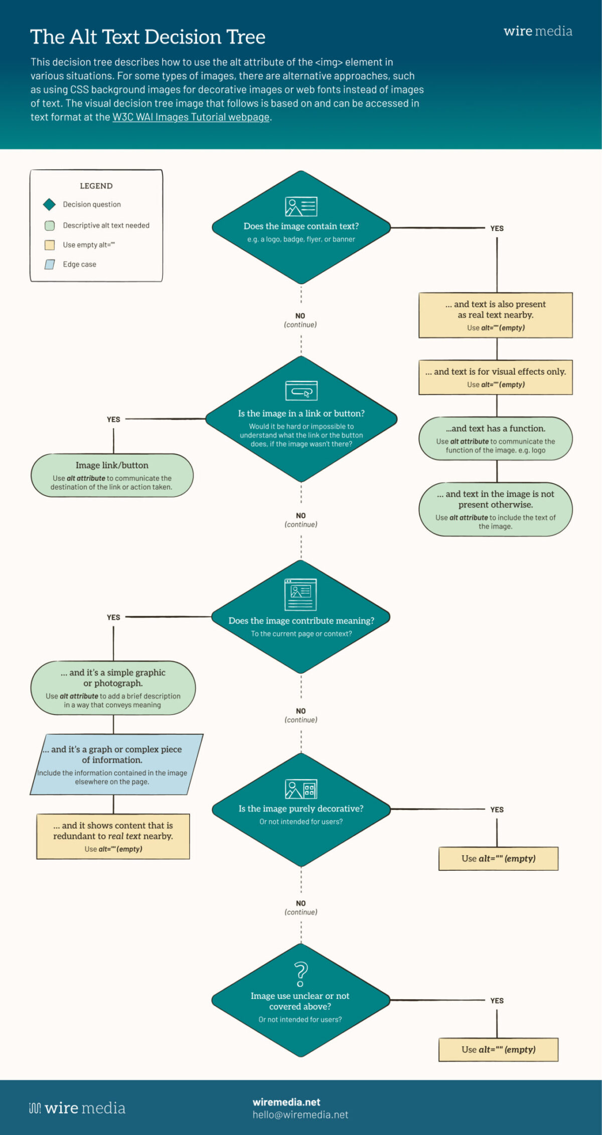 The entire decision tree