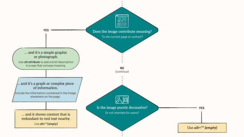 A representative section of the decision tree