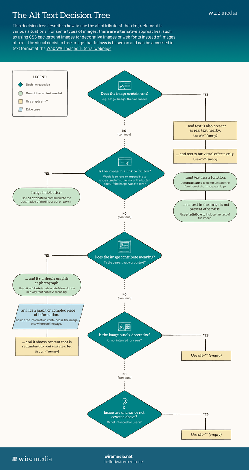 Entire decision tree