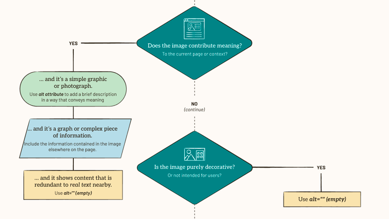 Representative section of the decision tree